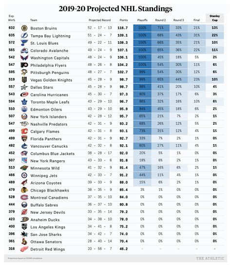 NHL ATS Standings .